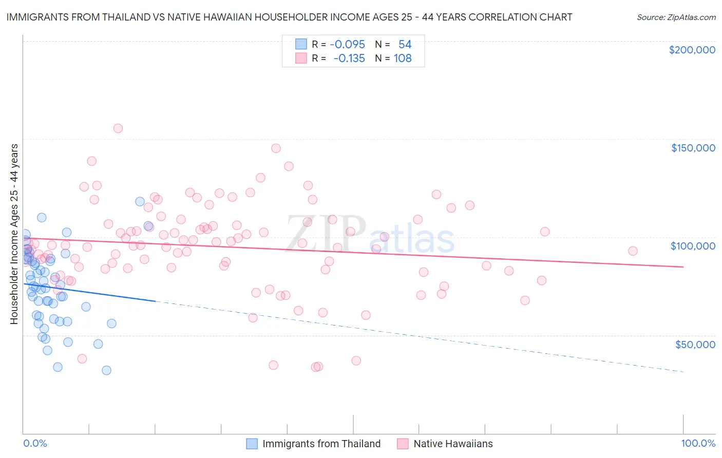 Immigrants from Thailand vs Native Hawaiian Householder Income Ages 25 - 44 years