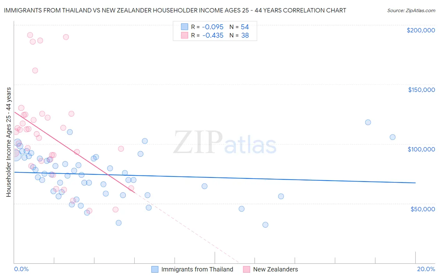 Immigrants from Thailand vs New Zealander Householder Income Ages 25 - 44 years