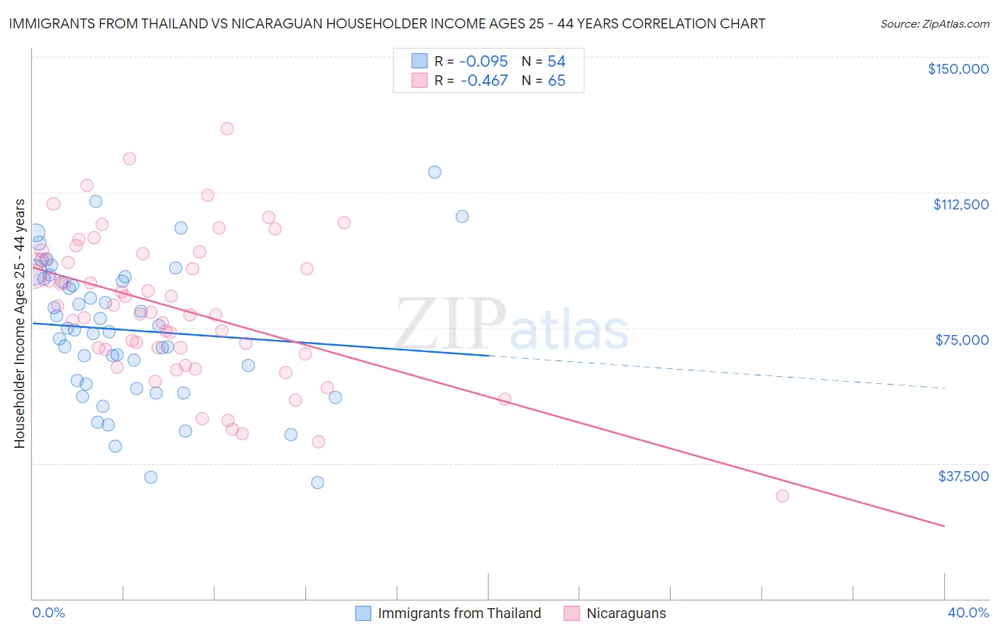 Immigrants from Thailand vs Nicaraguan Householder Income Ages 25 - 44 years