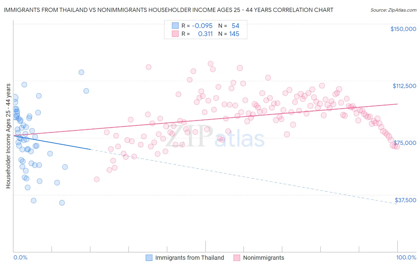 Immigrants from Thailand vs Nonimmigrants Householder Income Ages 25 - 44 years