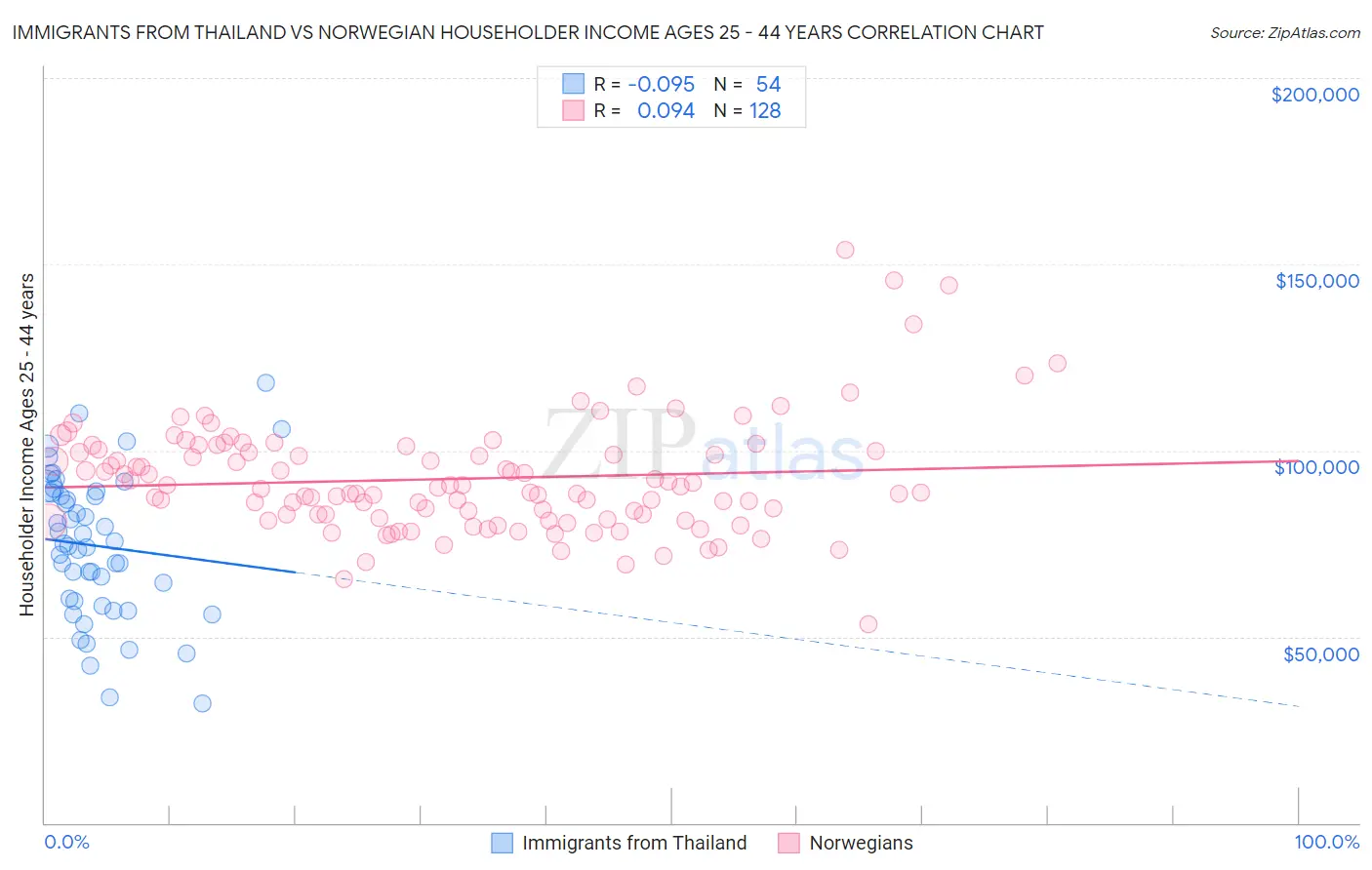 Immigrants from Thailand vs Norwegian Householder Income Ages 25 - 44 years