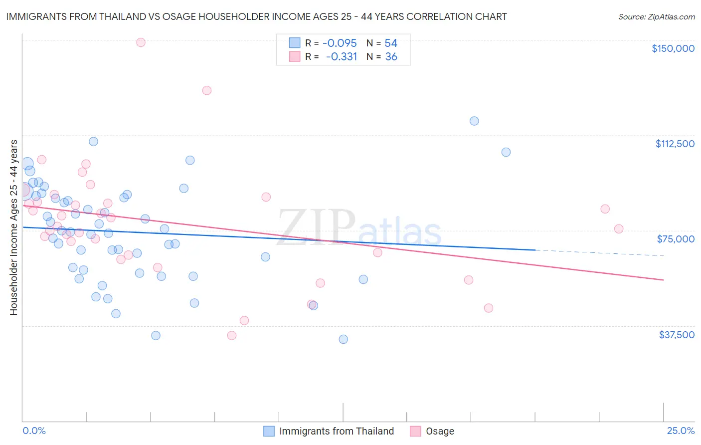 Immigrants from Thailand vs Osage Householder Income Ages 25 - 44 years