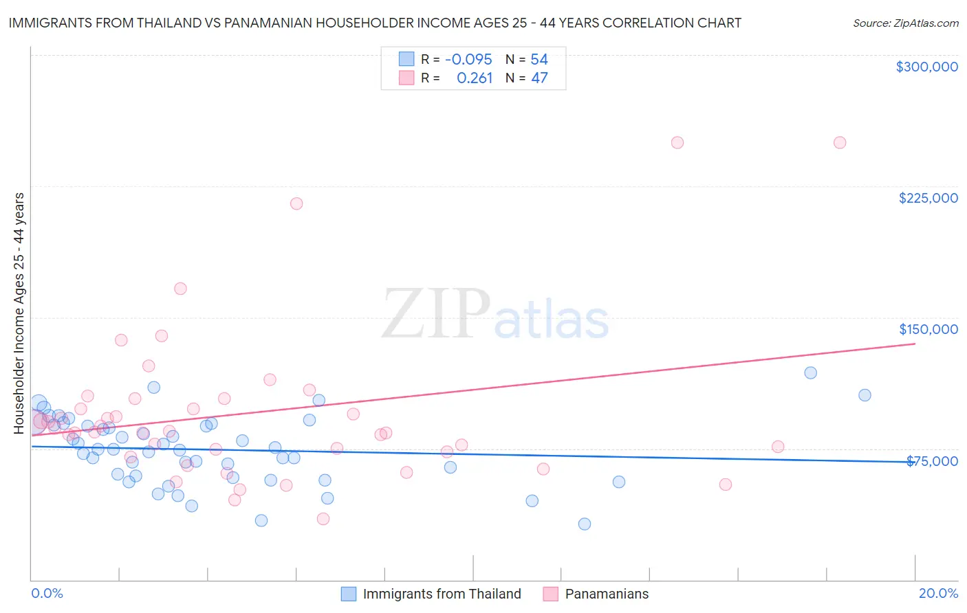 Immigrants from Thailand vs Panamanian Householder Income Ages 25 - 44 years