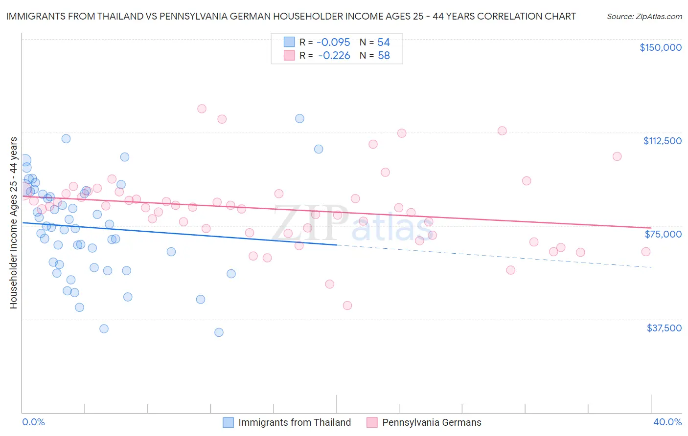 Immigrants from Thailand vs Pennsylvania German Householder Income Ages 25 - 44 years