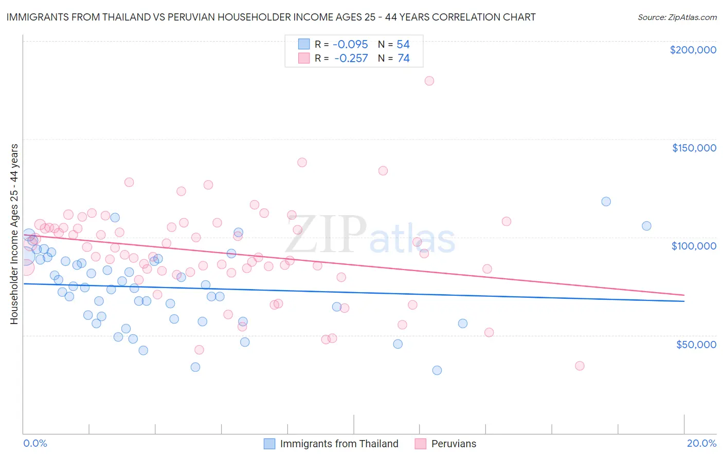 Immigrants from Thailand vs Peruvian Householder Income Ages 25 - 44 years