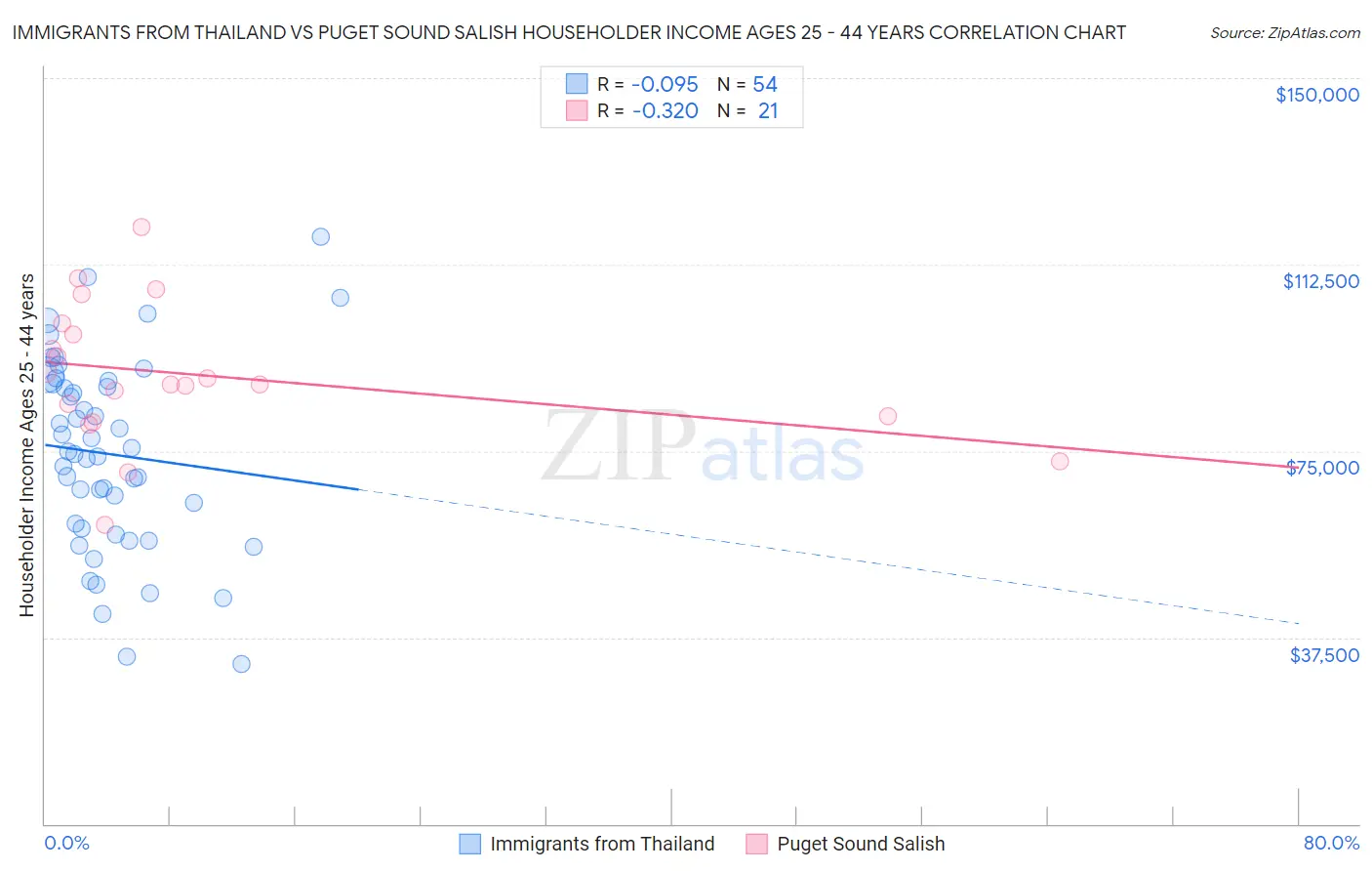Immigrants from Thailand vs Puget Sound Salish Householder Income Ages 25 - 44 years