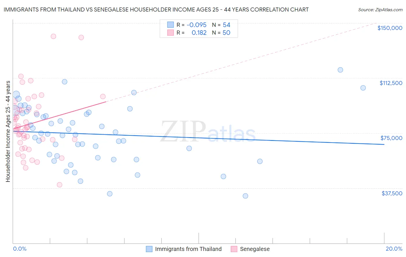 Immigrants from Thailand vs Senegalese Householder Income Ages 25 - 44 years