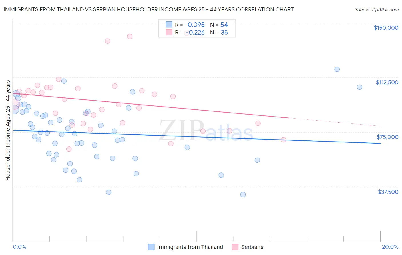 Immigrants from Thailand vs Serbian Householder Income Ages 25 - 44 years