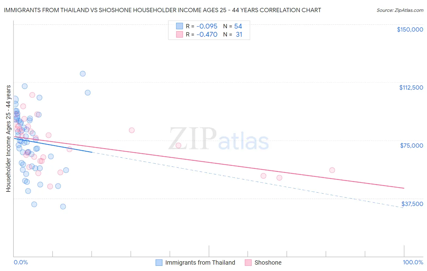 Immigrants from Thailand vs Shoshone Householder Income Ages 25 - 44 years