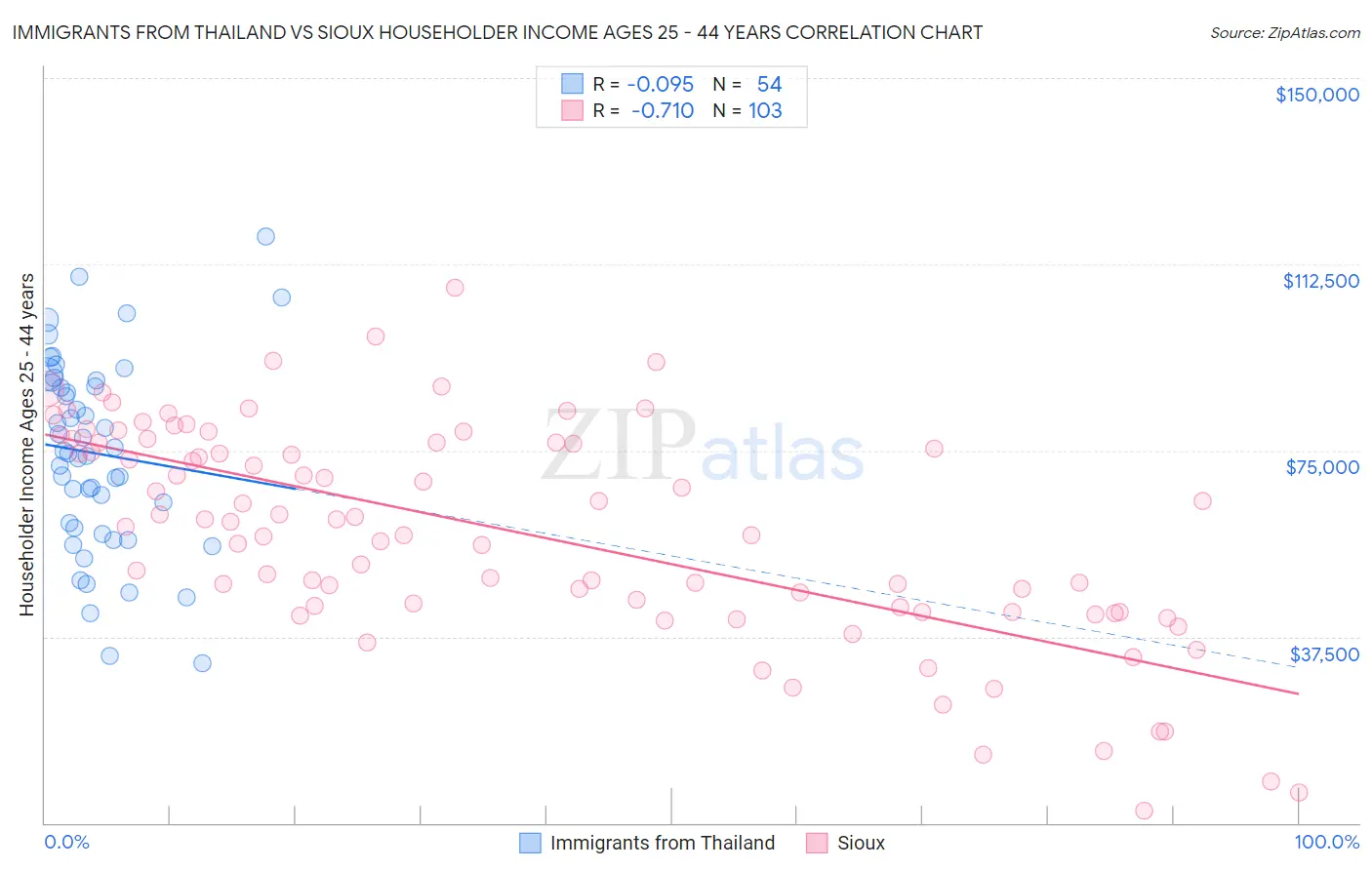 Immigrants from Thailand vs Sioux Householder Income Ages 25 - 44 years