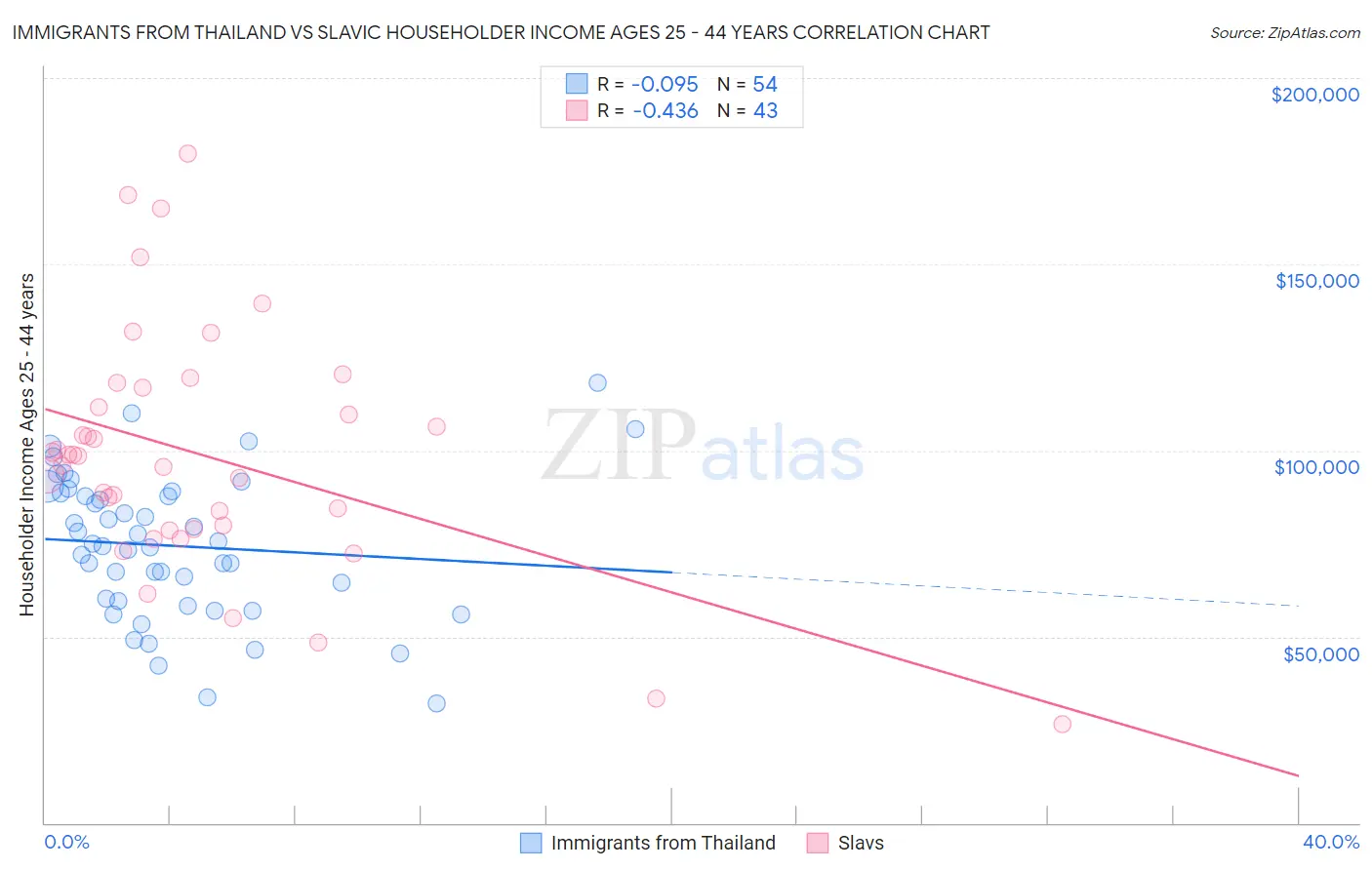 Immigrants from Thailand vs Slavic Householder Income Ages 25 - 44 years