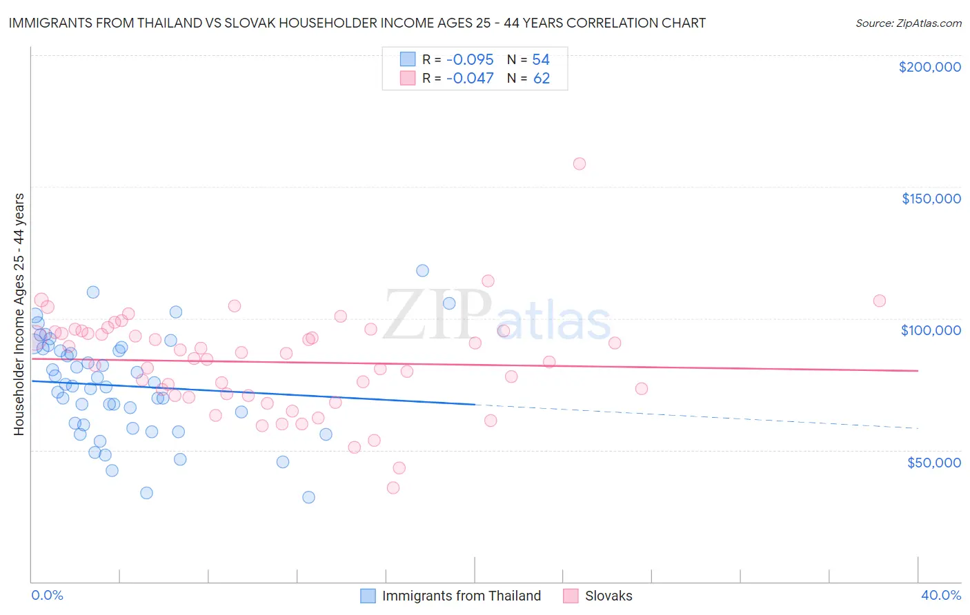 Immigrants from Thailand vs Slovak Householder Income Ages 25 - 44 years