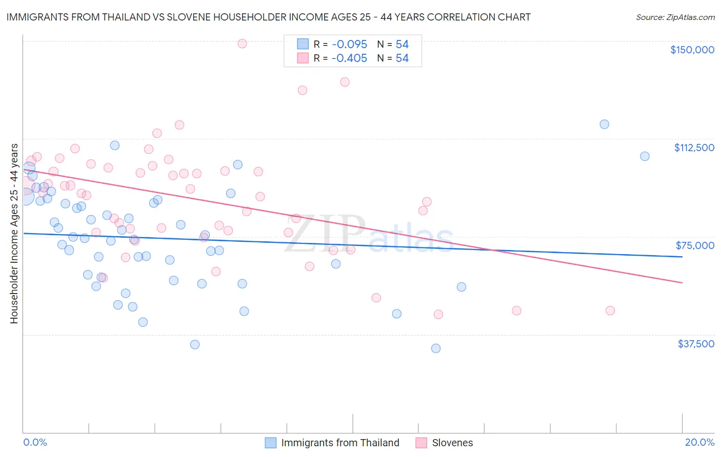 Immigrants from Thailand vs Slovene Householder Income Ages 25 - 44 years
