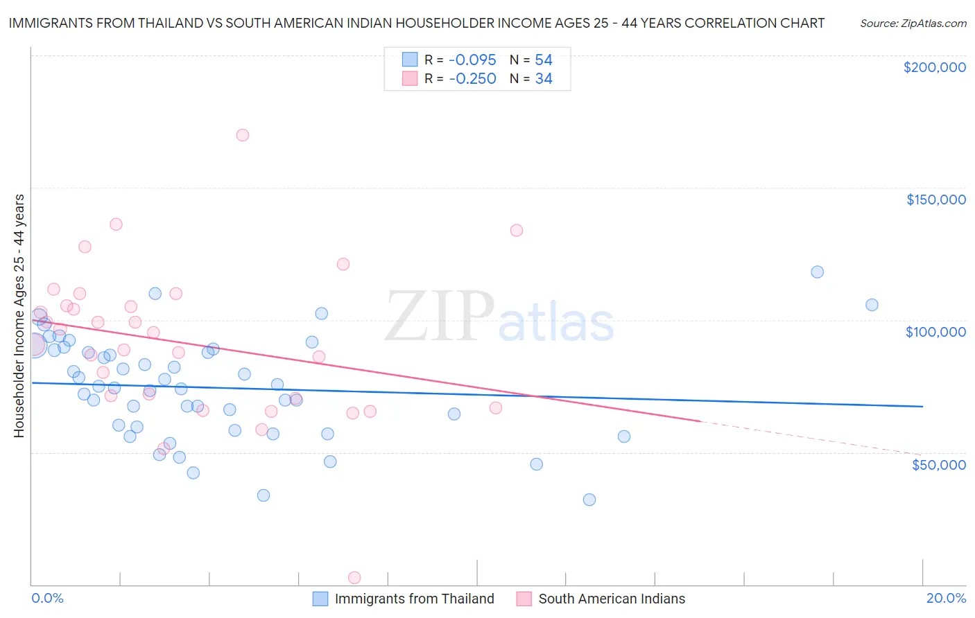 Immigrants from Thailand vs South American Indian Householder Income Ages 25 - 44 years