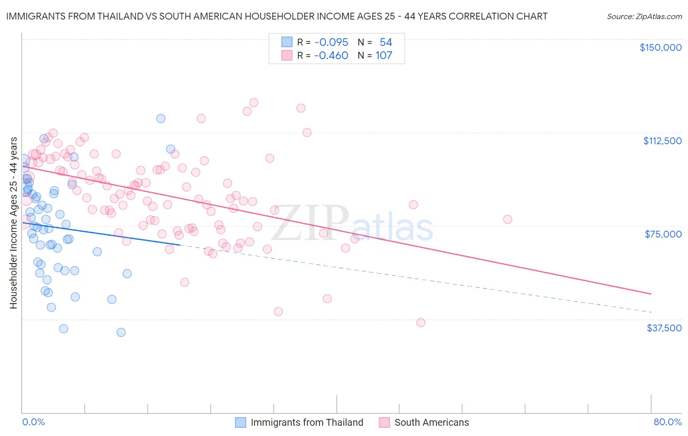 Immigrants from Thailand vs South American Householder Income Ages 25 - 44 years