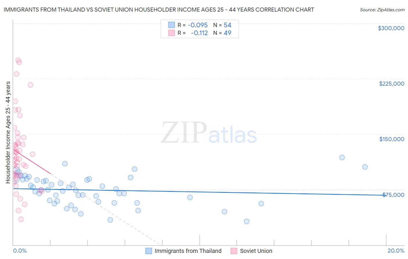 Immigrants from Thailand vs Soviet Union Householder Income Ages 25 - 44 years