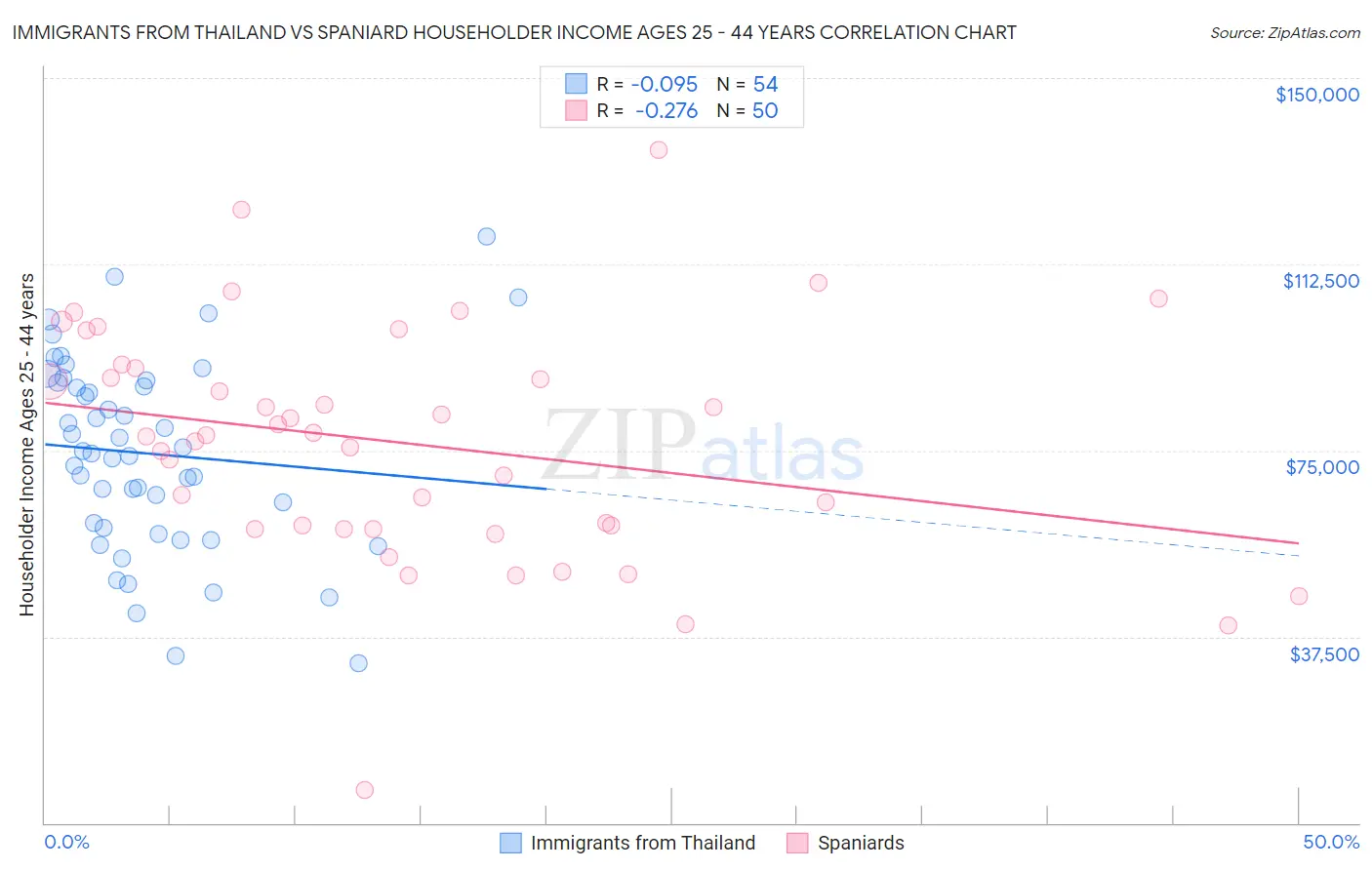 Immigrants from Thailand vs Spaniard Householder Income Ages 25 - 44 years