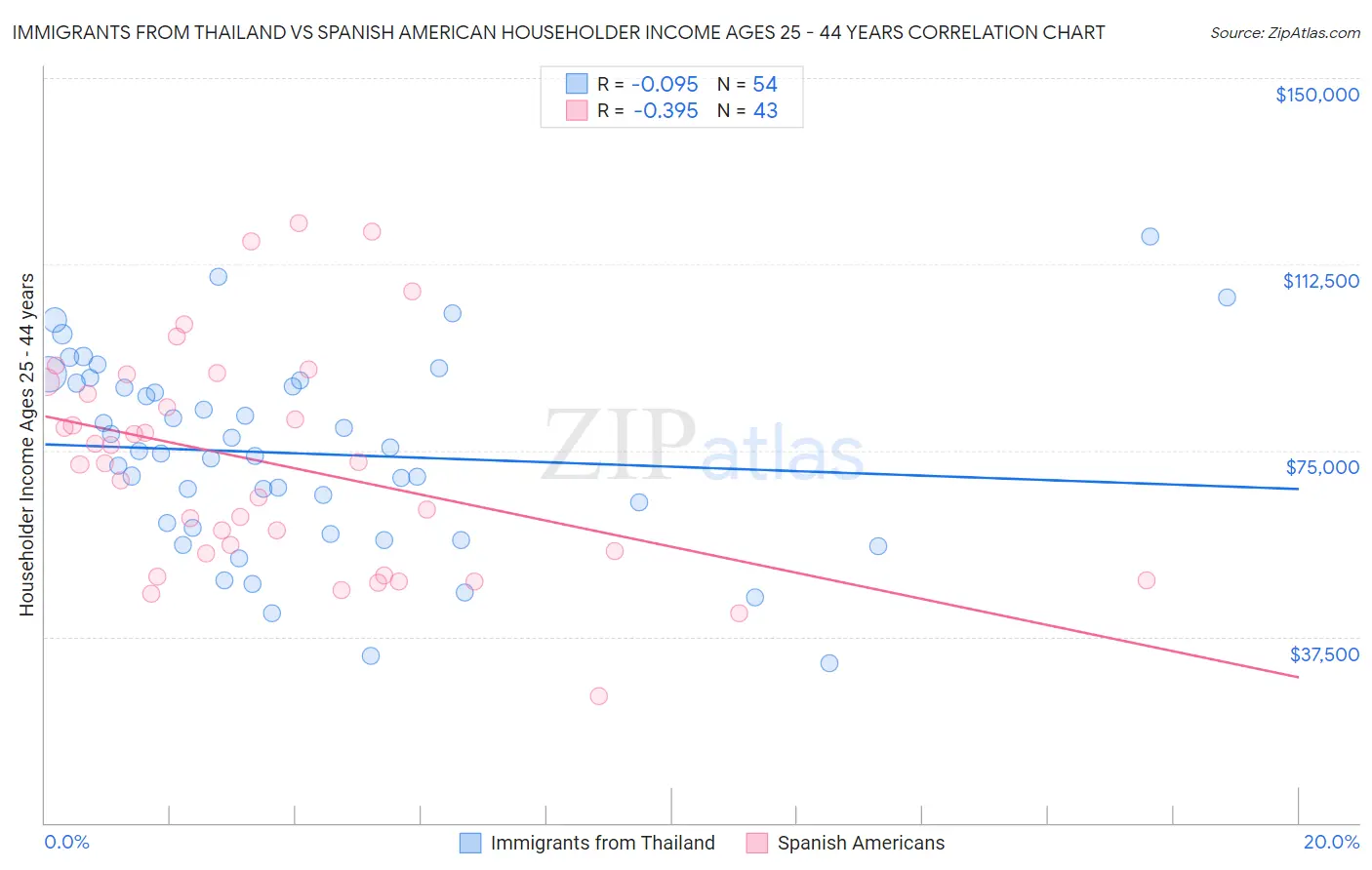 Immigrants from Thailand vs Spanish American Householder Income Ages 25 - 44 years