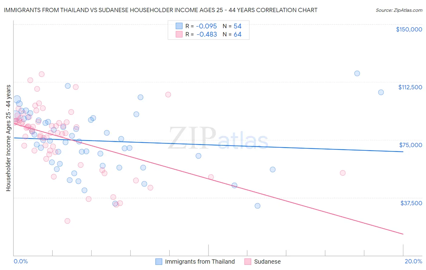 Immigrants from Thailand vs Sudanese Householder Income Ages 25 - 44 years
