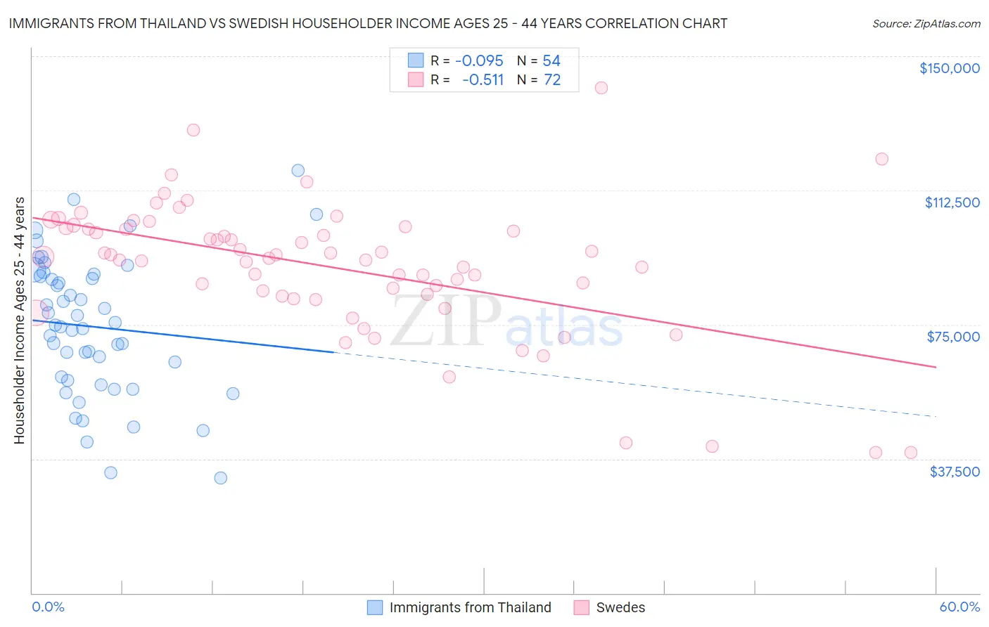 Immigrants from Thailand vs Swedish Householder Income Ages 25 - 44 years