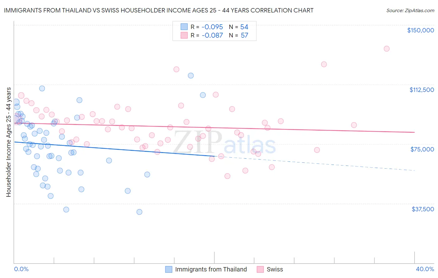 Immigrants from Thailand vs Swiss Householder Income Ages 25 - 44 years
