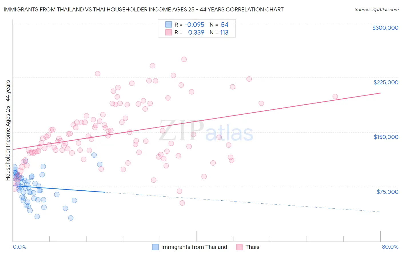 Immigrants from Thailand vs Thai Householder Income Ages 25 - 44 years