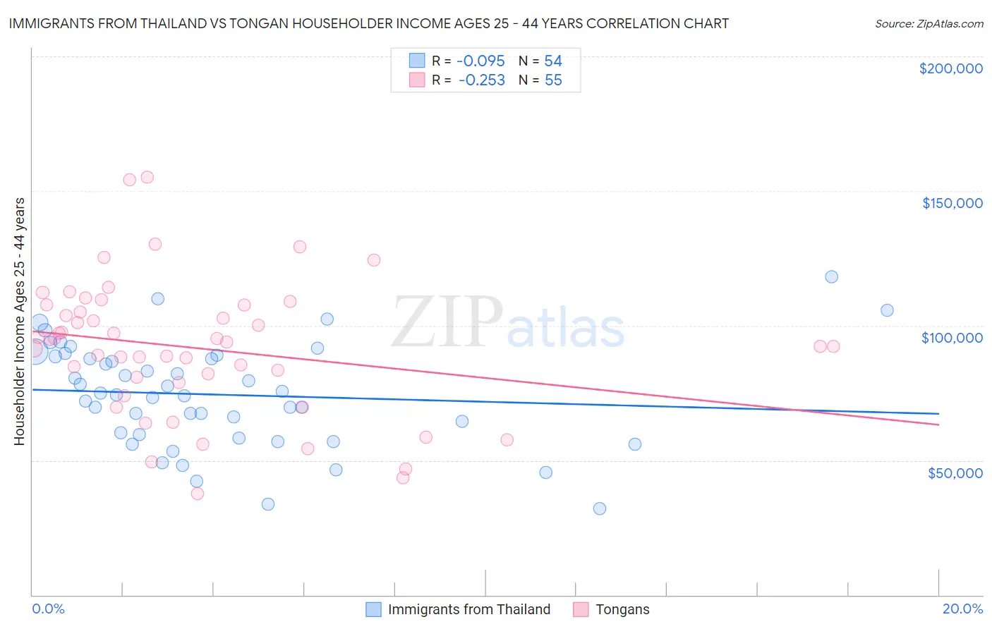Immigrants from Thailand vs Tongan Householder Income Ages 25 - 44 years