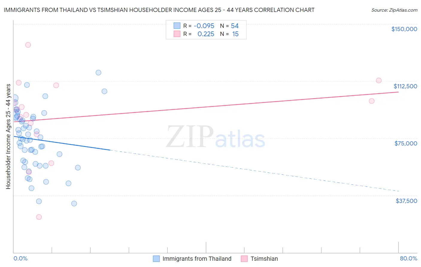 Immigrants from Thailand vs Tsimshian Householder Income Ages 25 - 44 years