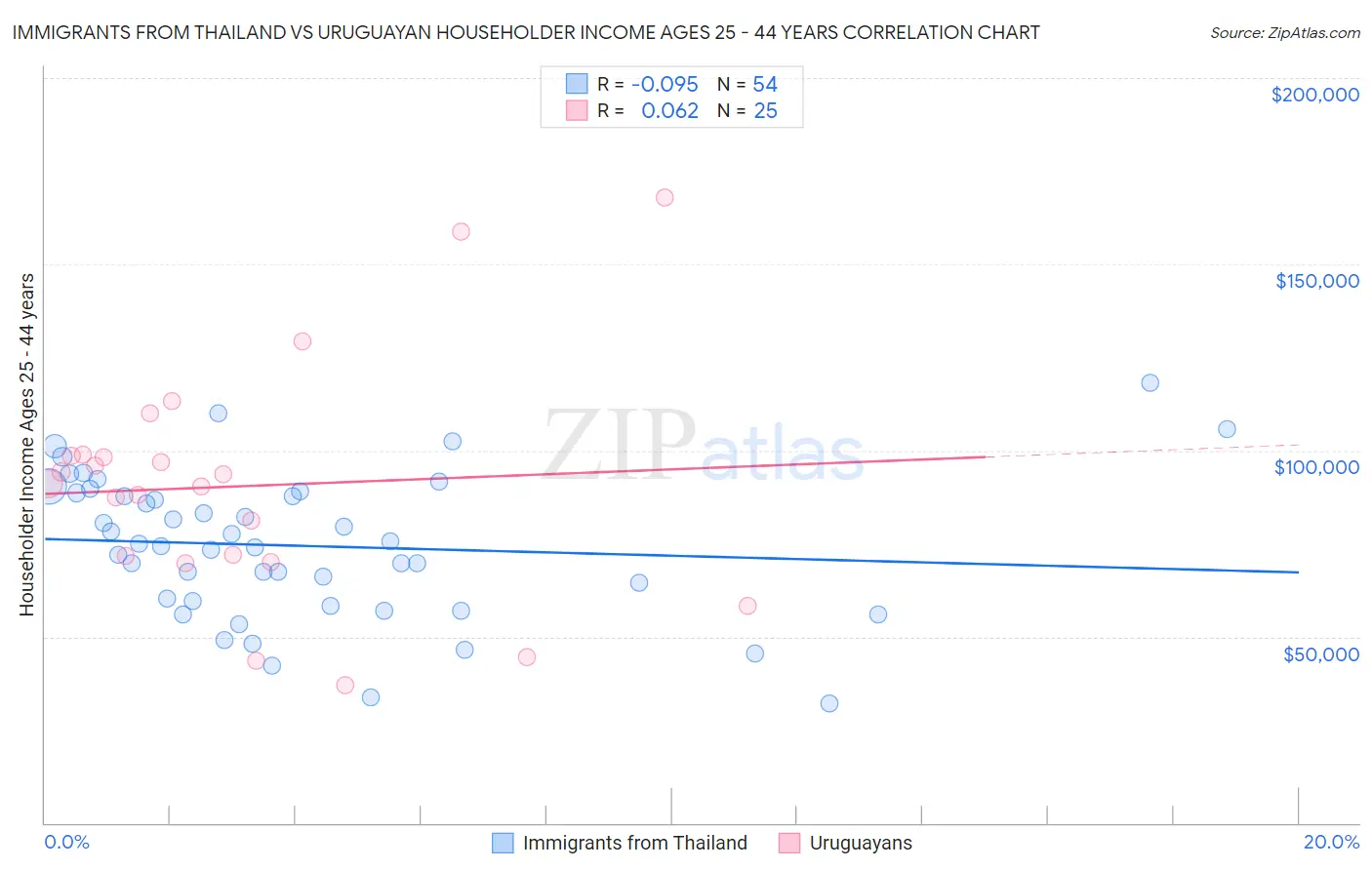 Immigrants from Thailand vs Uruguayan Householder Income Ages 25 - 44 years