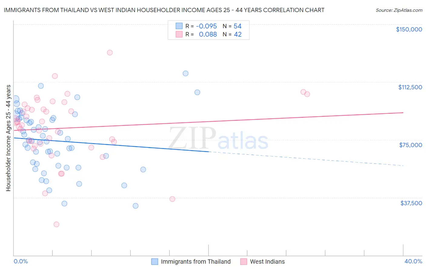 Immigrants from Thailand vs West Indian Householder Income Ages 25 - 44 years