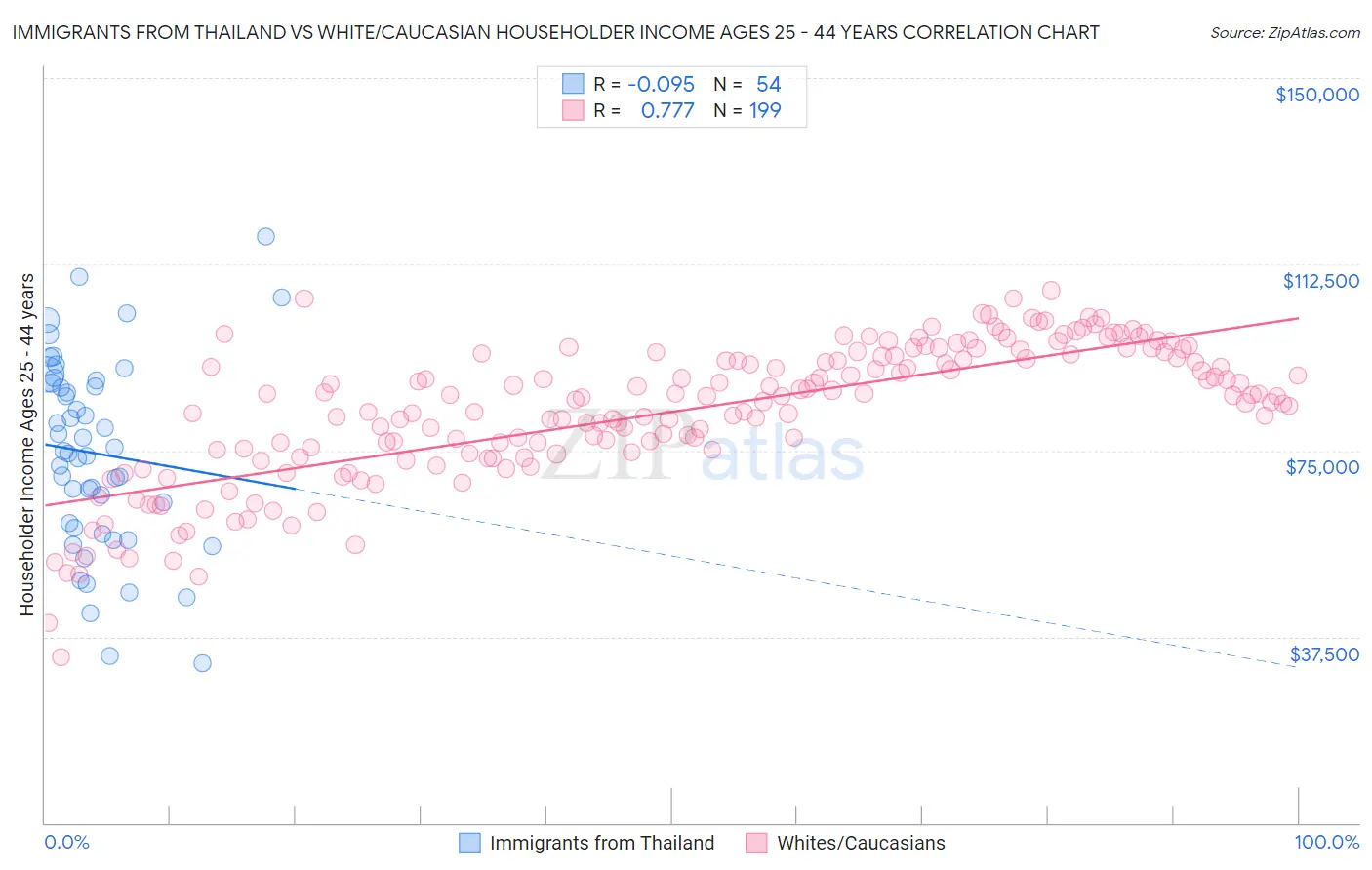 Immigrants from Thailand vs White/Caucasian Householder Income Ages 25 - 44 years