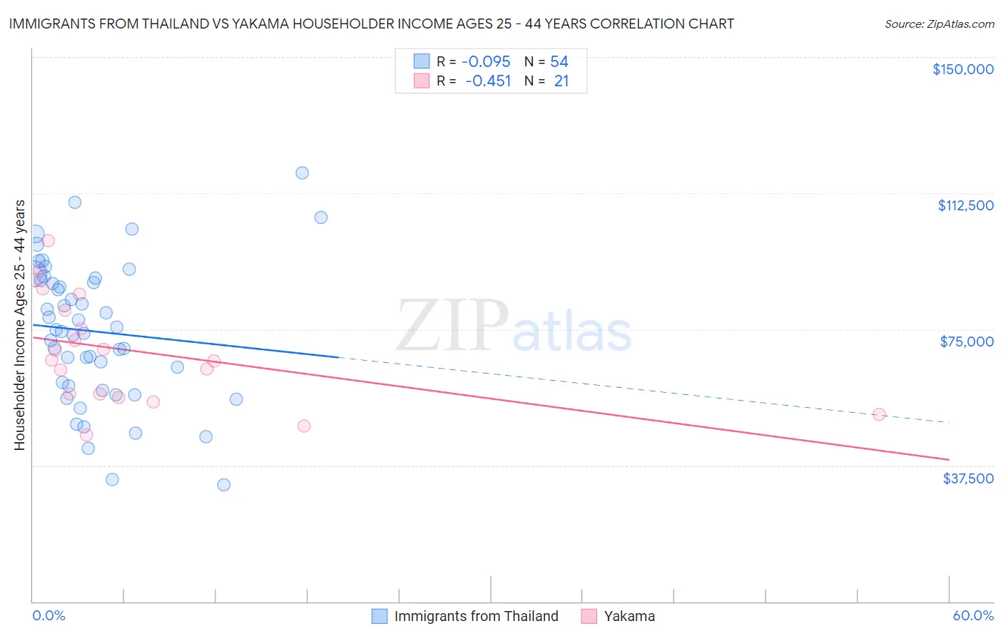 Immigrants from Thailand vs Yakama Householder Income Ages 25 - 44 years