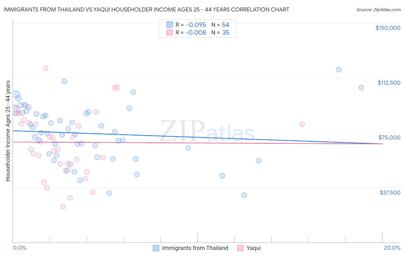 Immigrants from Thailand vs Yaqui Householder Income Ages 25 - 44 years