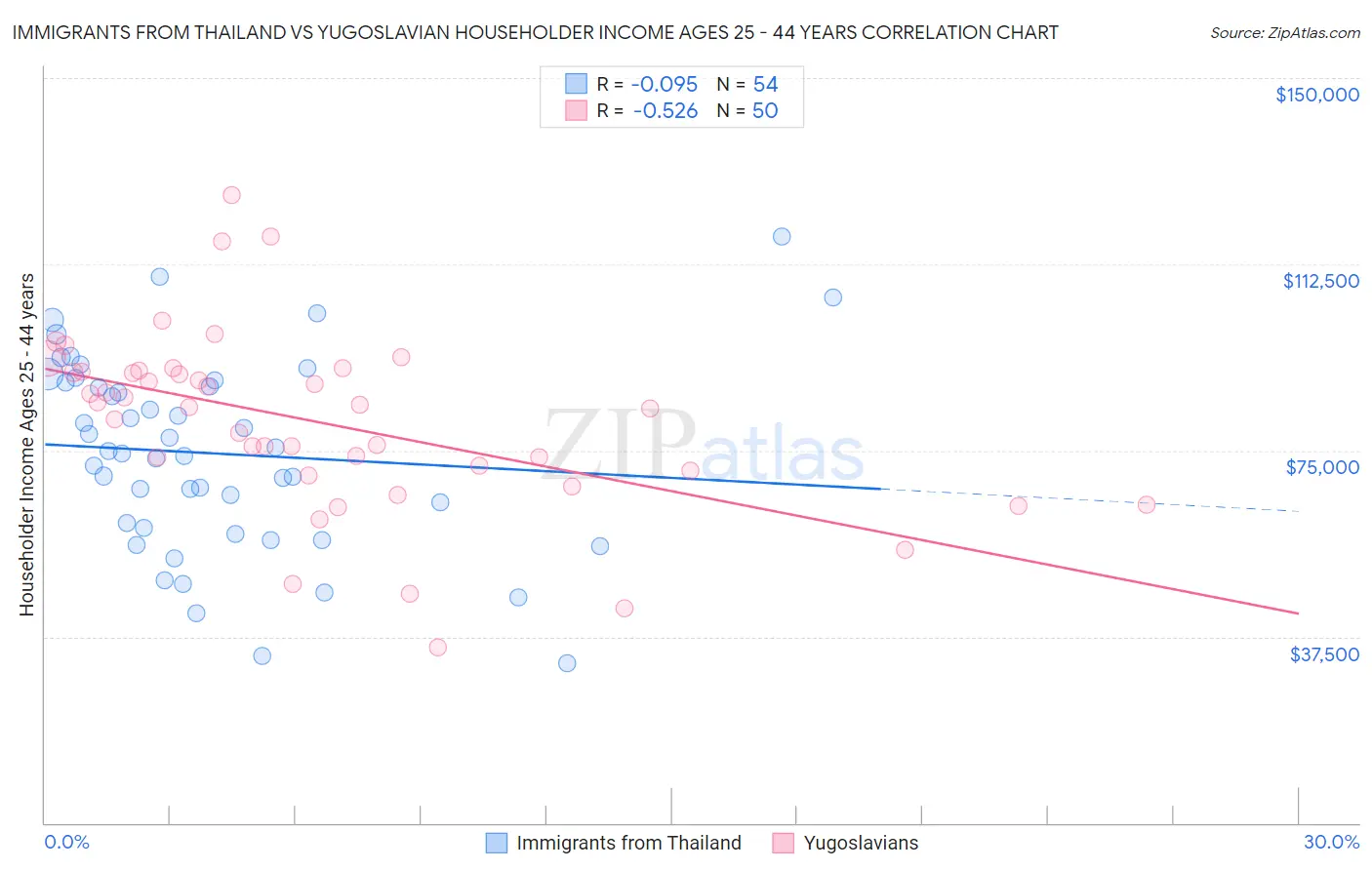 Immigrants from Thailand vs Yugoslavian Householder Income Ages 25 - 44 years
