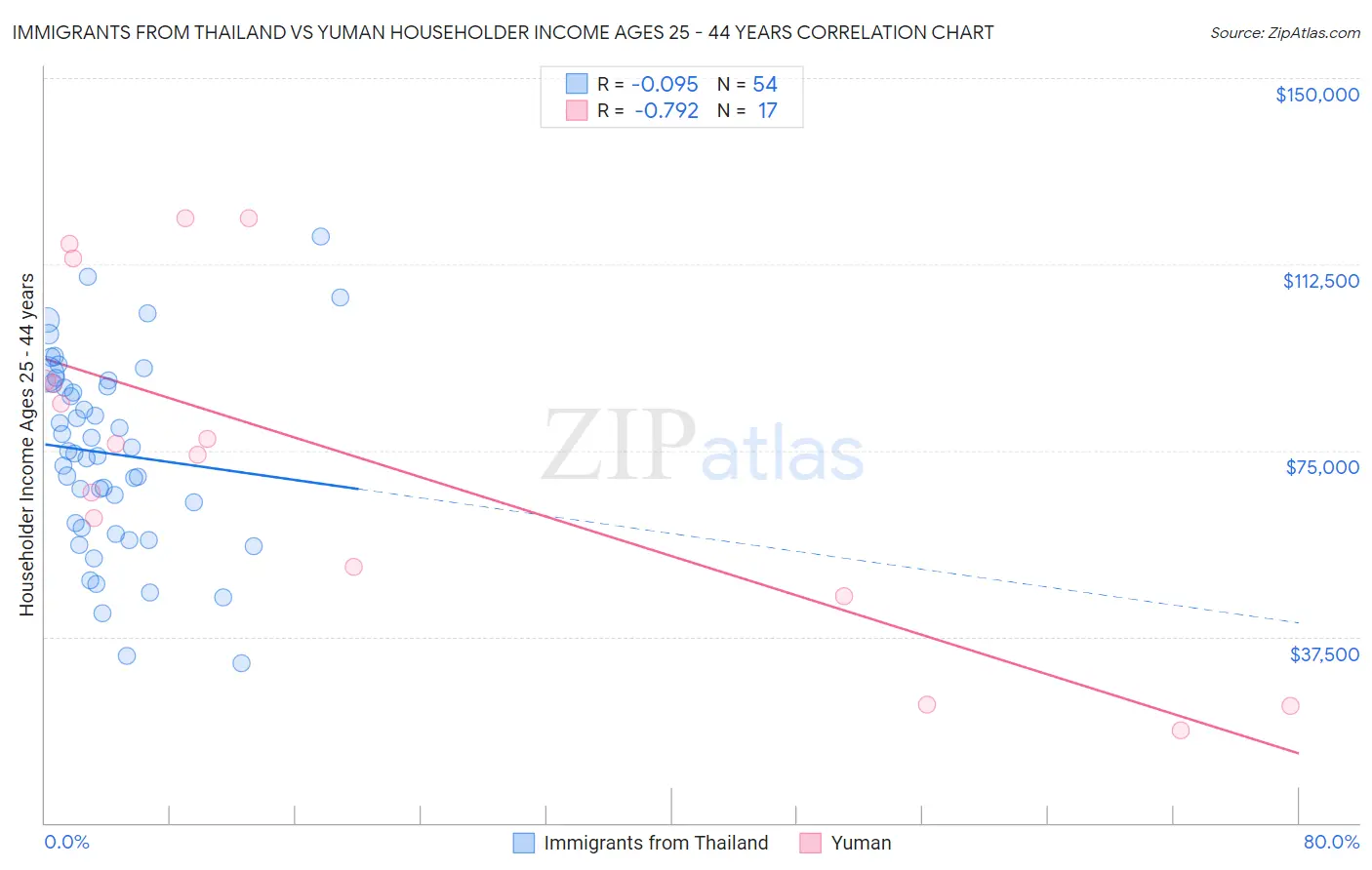 Immigrants from Thailand vs Yuman Householder Income Ages 25 - 44 years