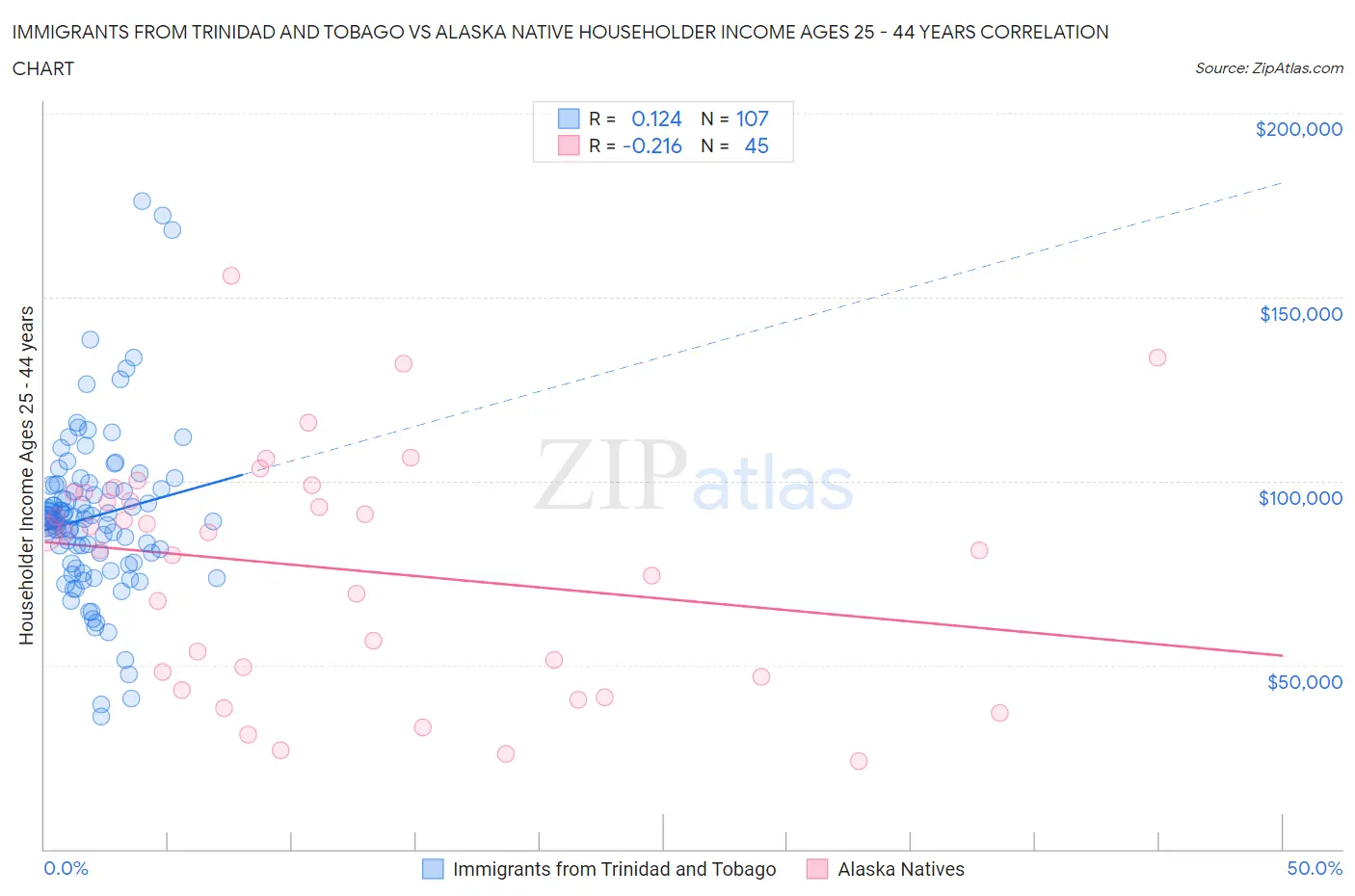 Immigrants from Trinidad and Tobago vs Alaska Native Householder Income Ages 25 - 44 years