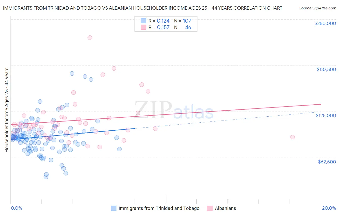 Immigrants from Trinidad and Tobago vs Albanian Householder Income Ages 25 - 44 years