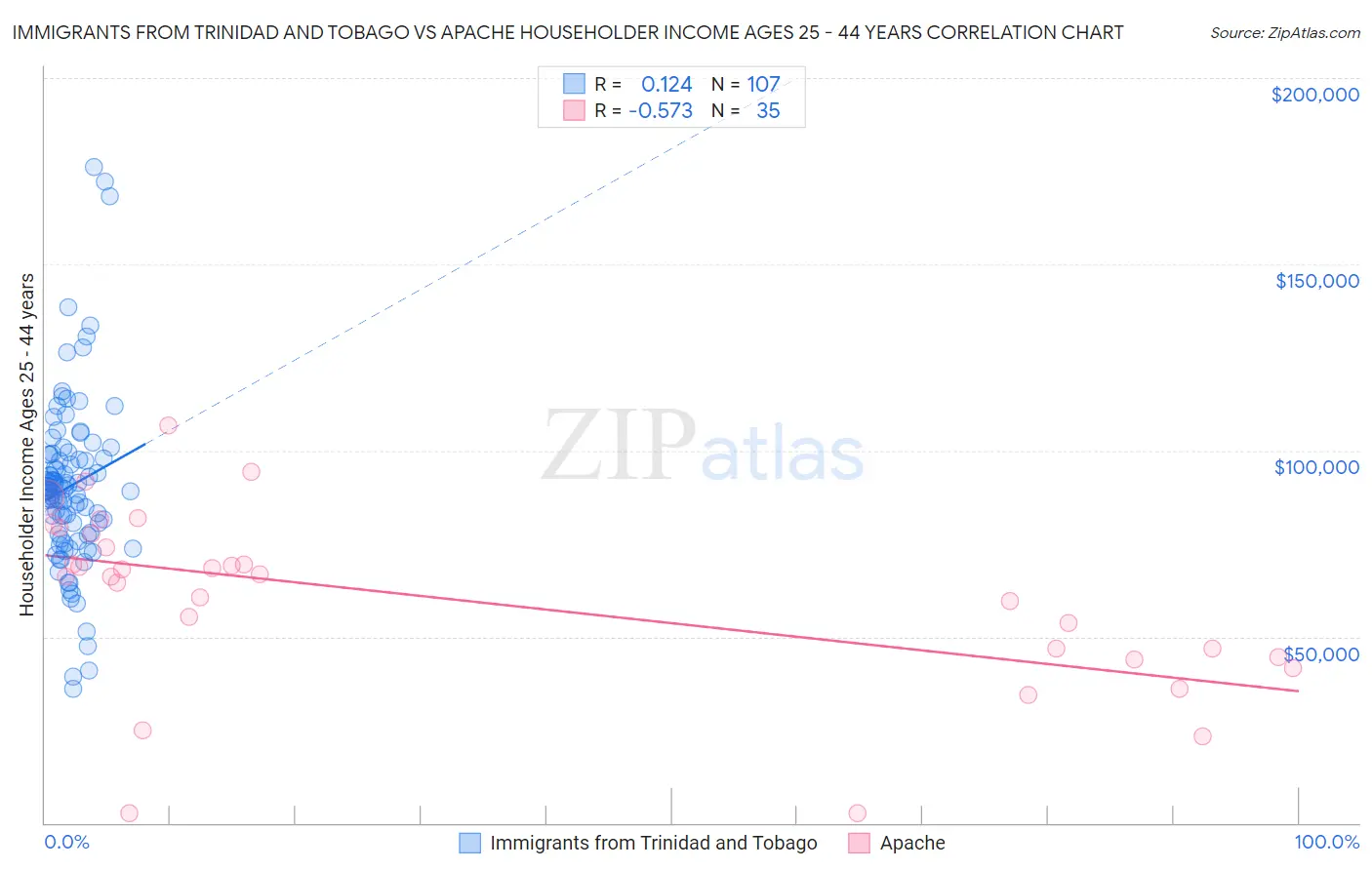 Immigrants from Trinidad and Tobago vs Apache Householder Income Ages 25 - 44 years