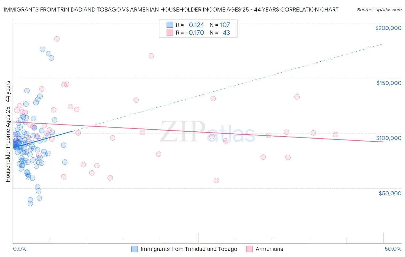 Immigrants from Trinidad and Tobago vs Armenian Householder Income Ages 25 - 44 years