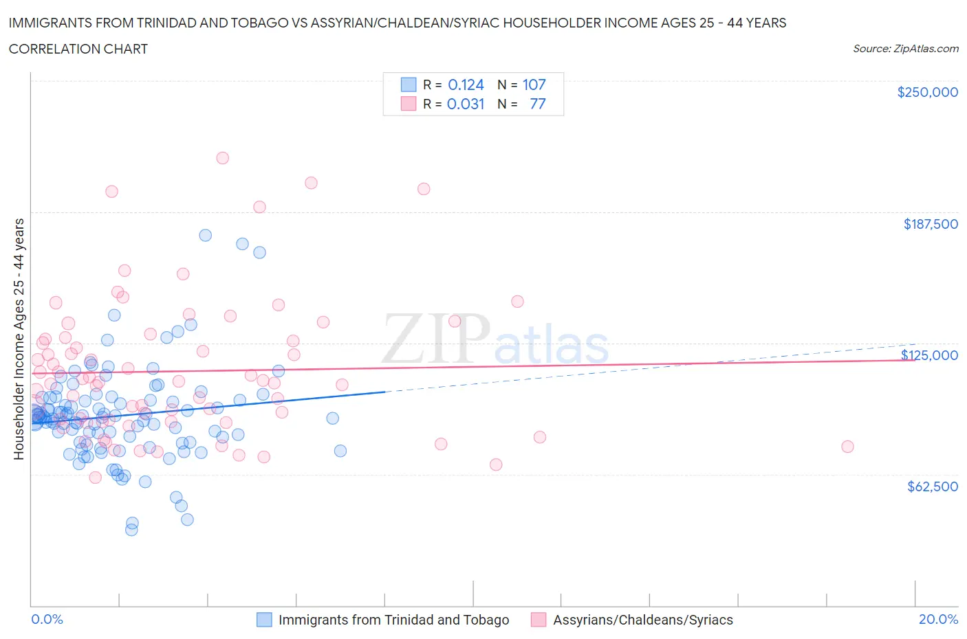 Immigrants from Trinidad and Tobago vs Assyrian/Chaldean/Syriac Householder Income Ages 25 - 44 years