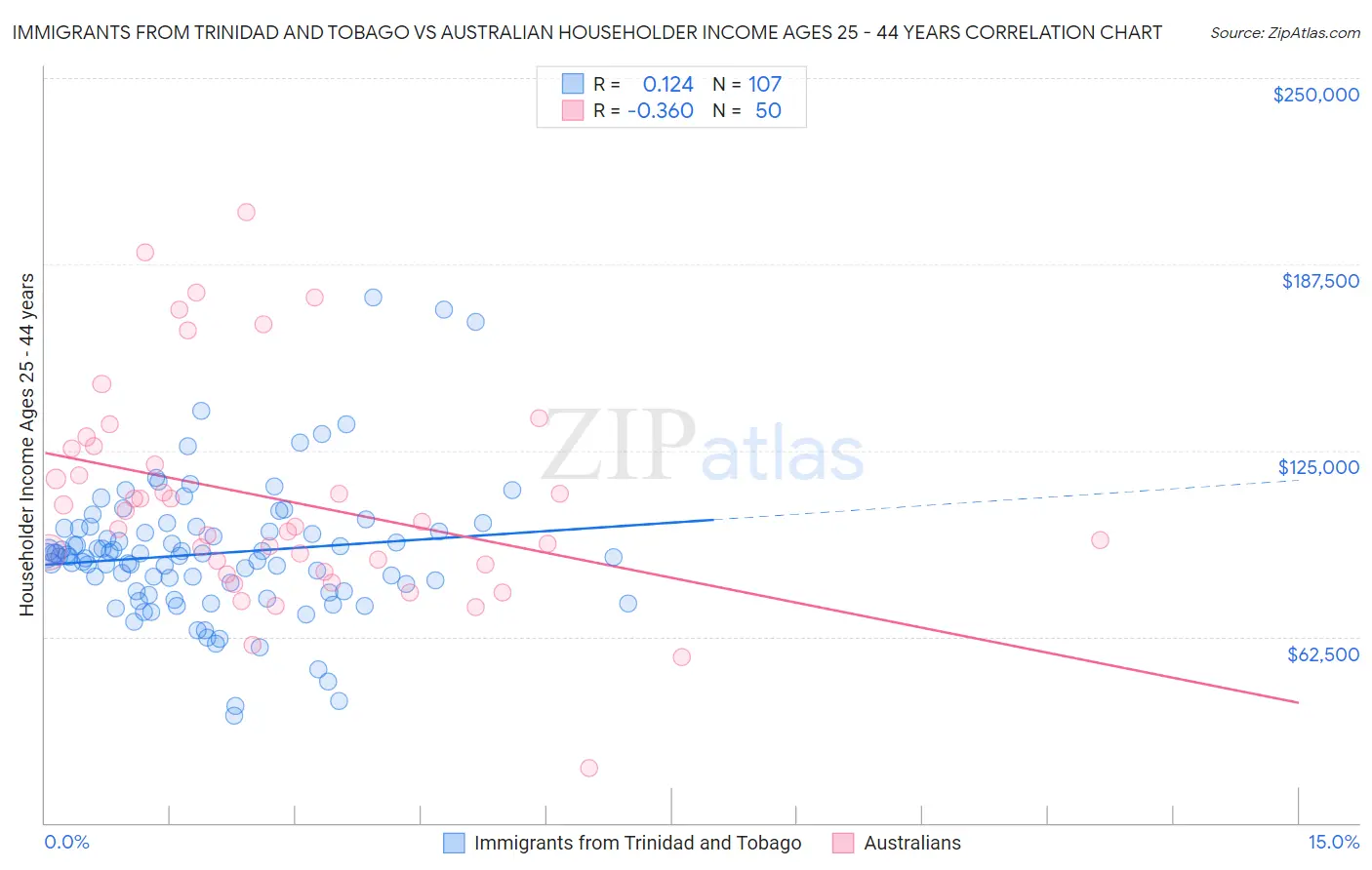 Immigrants from Trinidad and Tobago vs Australian Householder Income Ages 25 - 44 years