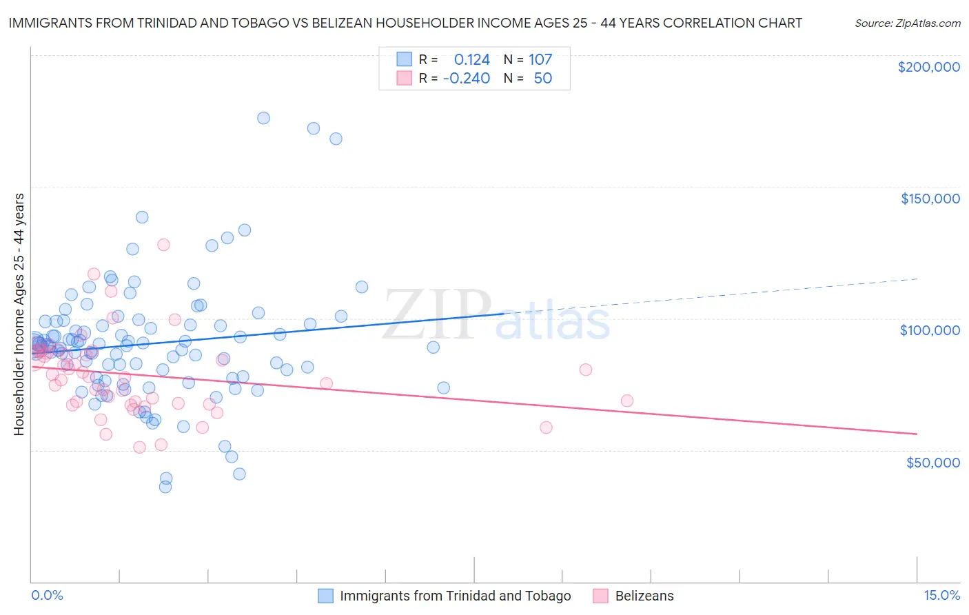 Immigrants from Trinidad and Tobago vs Belizean Householder Income Ages 25 - 44 years