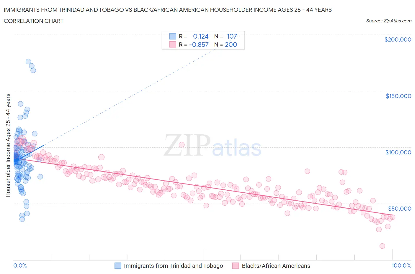 Immigrants from Trinidad and Tobago vs Black/African American Householder Income Ages 25 - 44 years