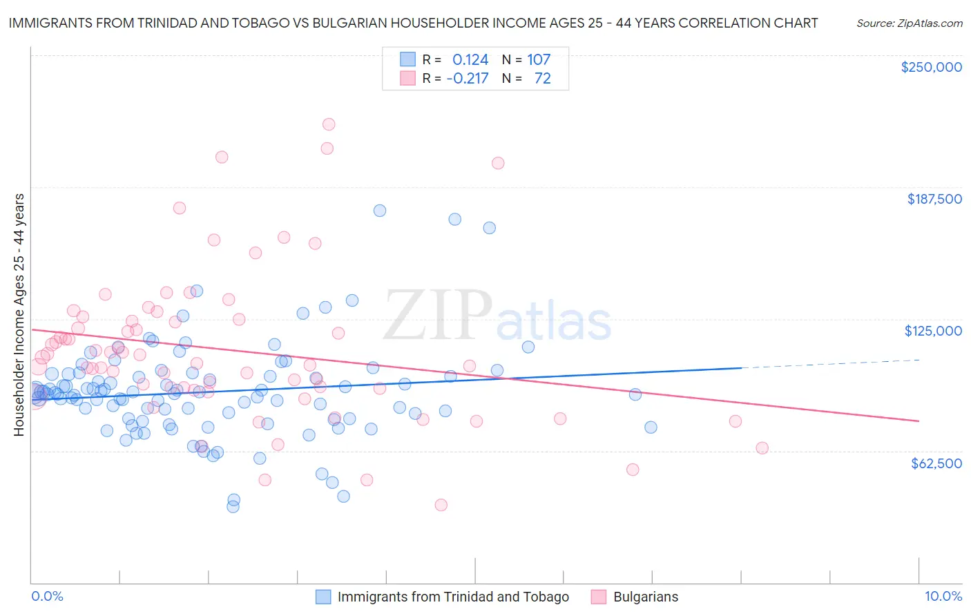 Immigrants from Trinidad and Tobago vs Bulgarian Householder Income Ages 25 - 44 years
