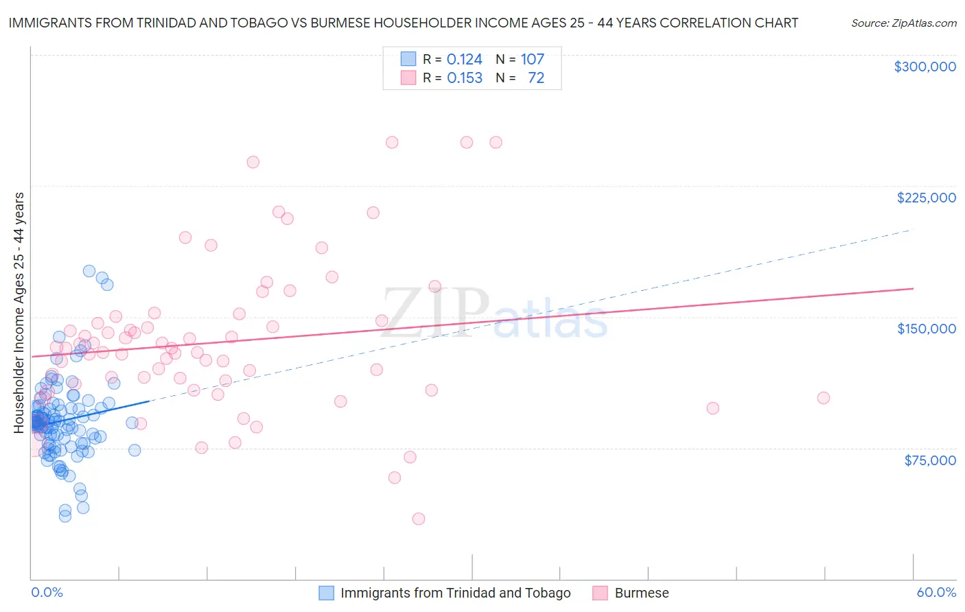 Immigrants from Trinidad and Tobago vs Burmese Householder Income Ages 25 - 44 years