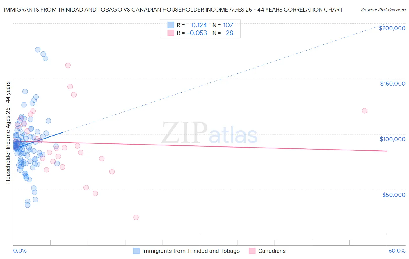 Immigrants from Trinidad and Tobago vs Canadian Householder Income Ages 25 - 44 years