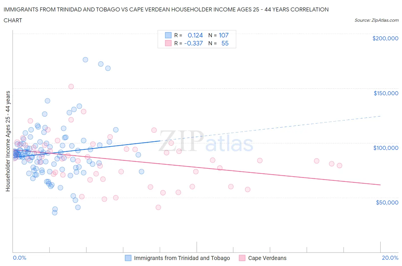 Immigrants from Trinidad and Tobago vs Cape Verdean Householder Income Ages 25 - 44 years