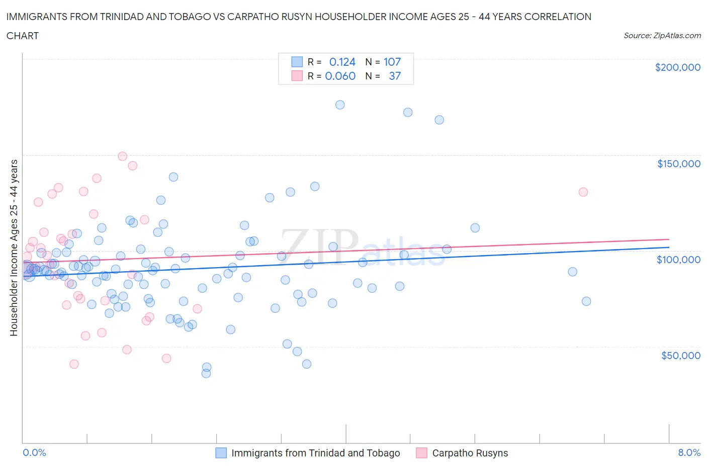 Immigrants from Trinidad and Tobago vs Carpatho Rusyn Householder Income Ages 25 - 44 years