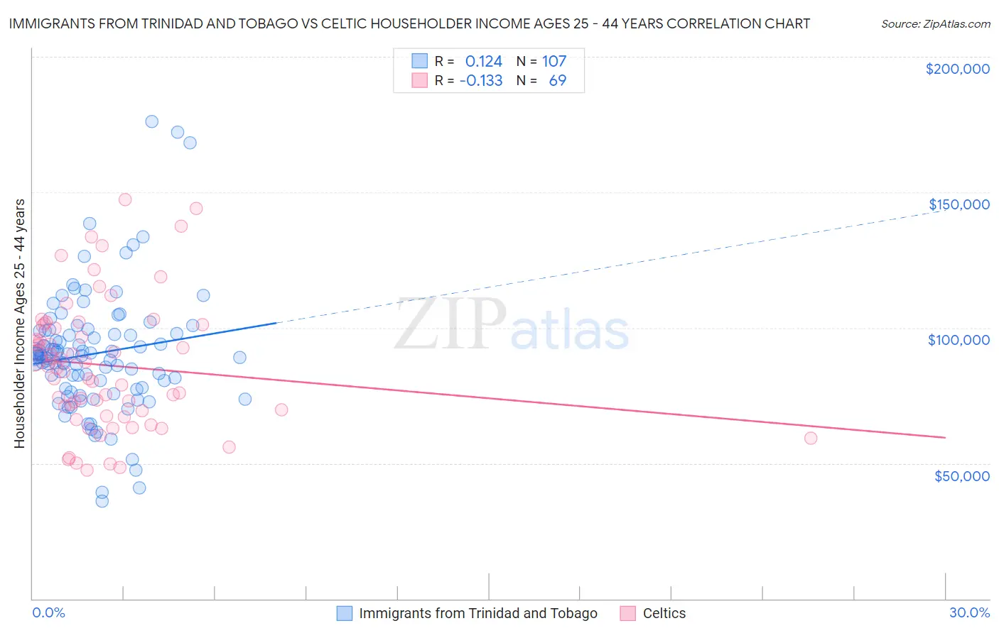 Immigrants from Trinidad and Tobago vs Celtic Householder Income Ages 25 - 44 years