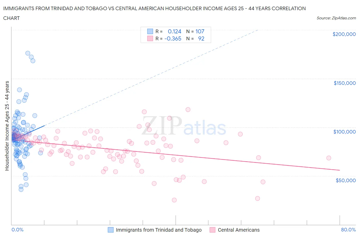 Immigrants from Trinidad and Tobago vs Central American Householder Income Ages 25 - 44 years